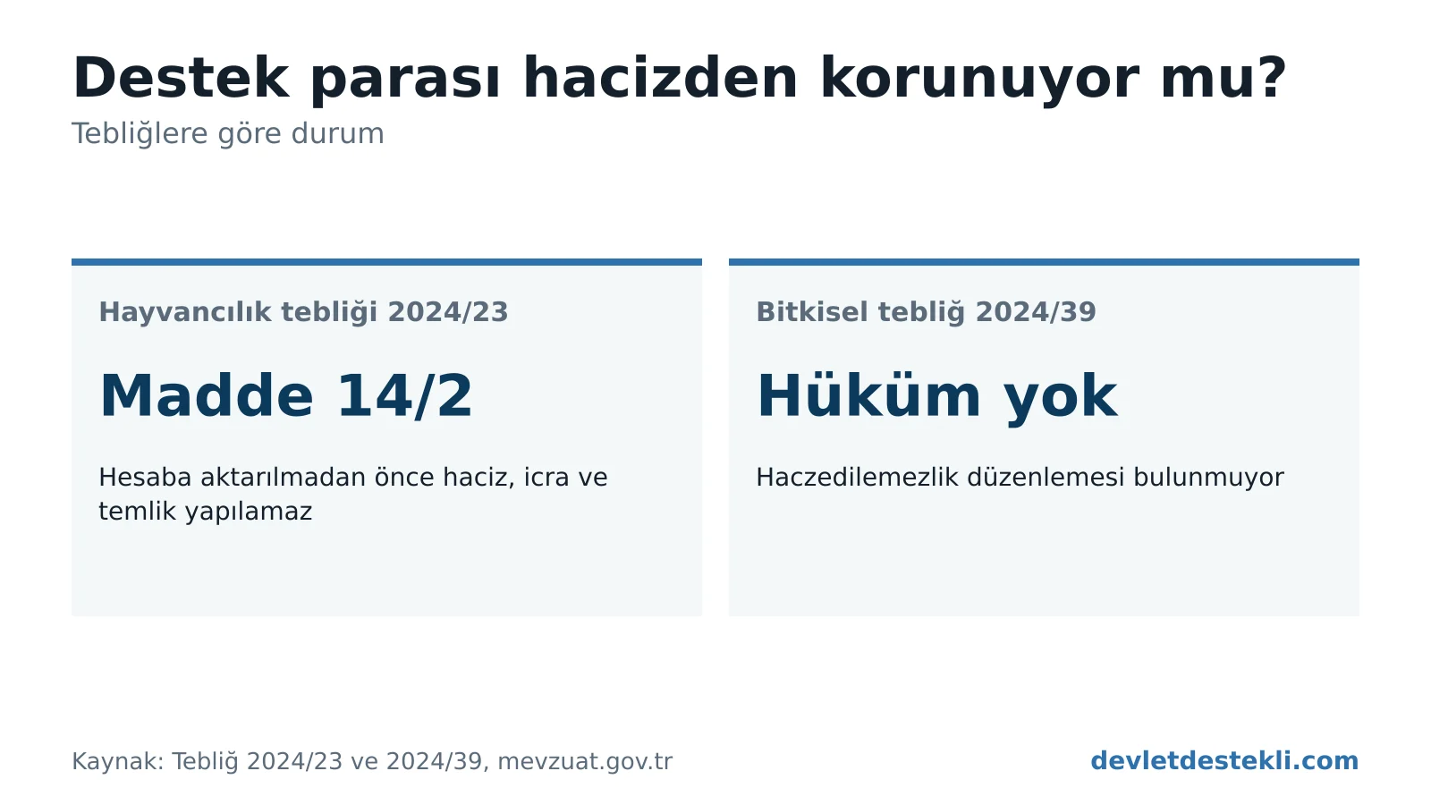 Destek ödemesi hacizden korunma: hayvancılık desteği hesaba aktarılmadan önce haczedilemez, bitkisel tebliğde hüküm yok