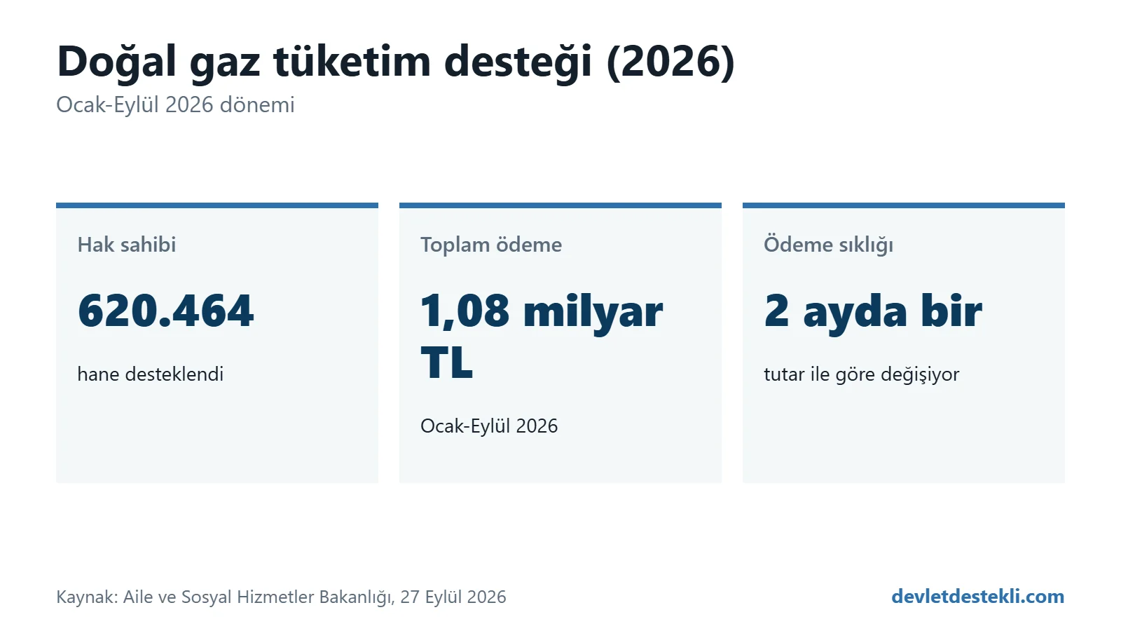Doğal gaz tüketim desteği 2026: Ocak-Eylül döneminde 620.464 hak sahibine toplam 1 milyar 82 milyon lira ödendi, ödemeler iki ayda bir yapılıyor