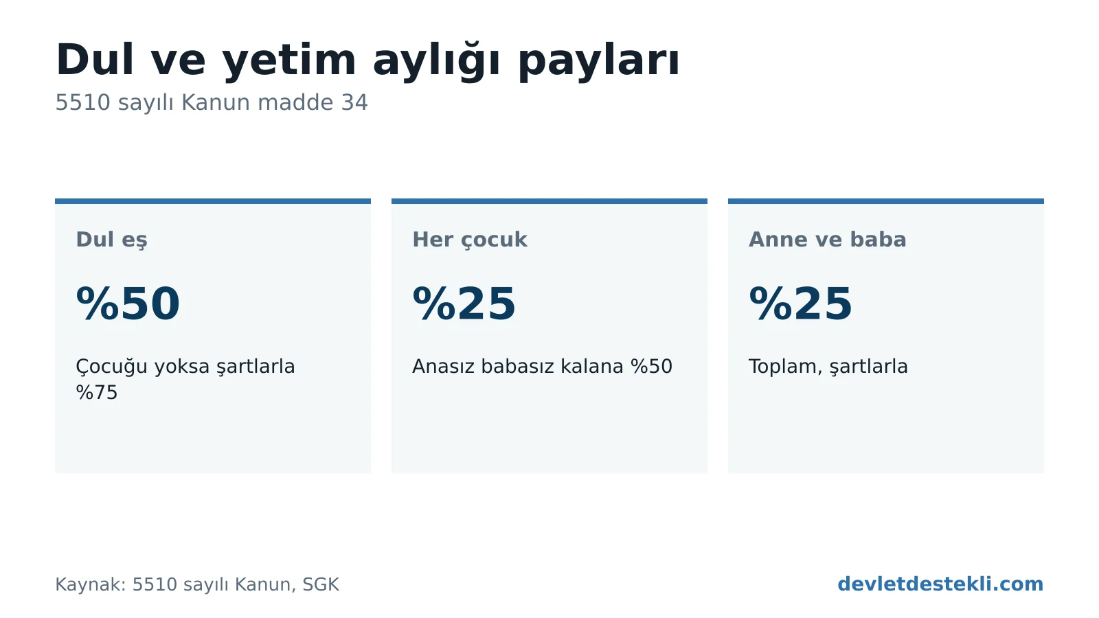 SGK ölüm aylığında pay oranları: dul eş yüzde 50 (şartlı yüzde 75), her çocuk yüzde 25, anne ve baba toplam yüzde 25