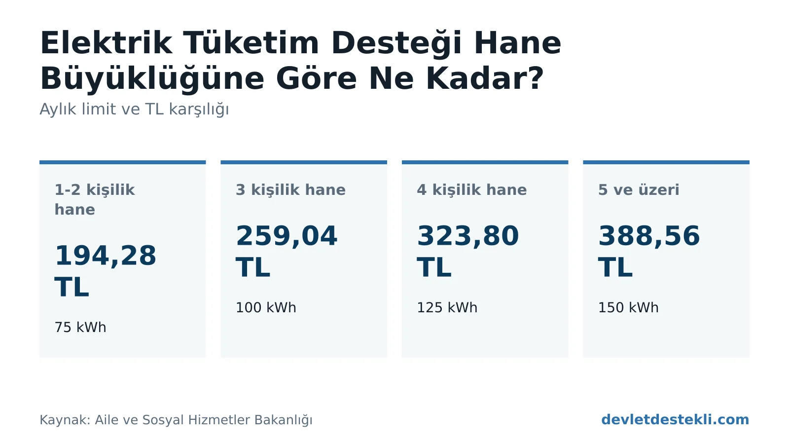 Hane büyüklüğüne göre aylık elektrik tüketim desteği: 1-2 kişi 75 kWh 194,28 TL, 3 kişi 100 kWh 259,04 TL, 4 kişi 125 kWh 323,80 TL, 5 ve üzeri 150 kWh 388,56 TL