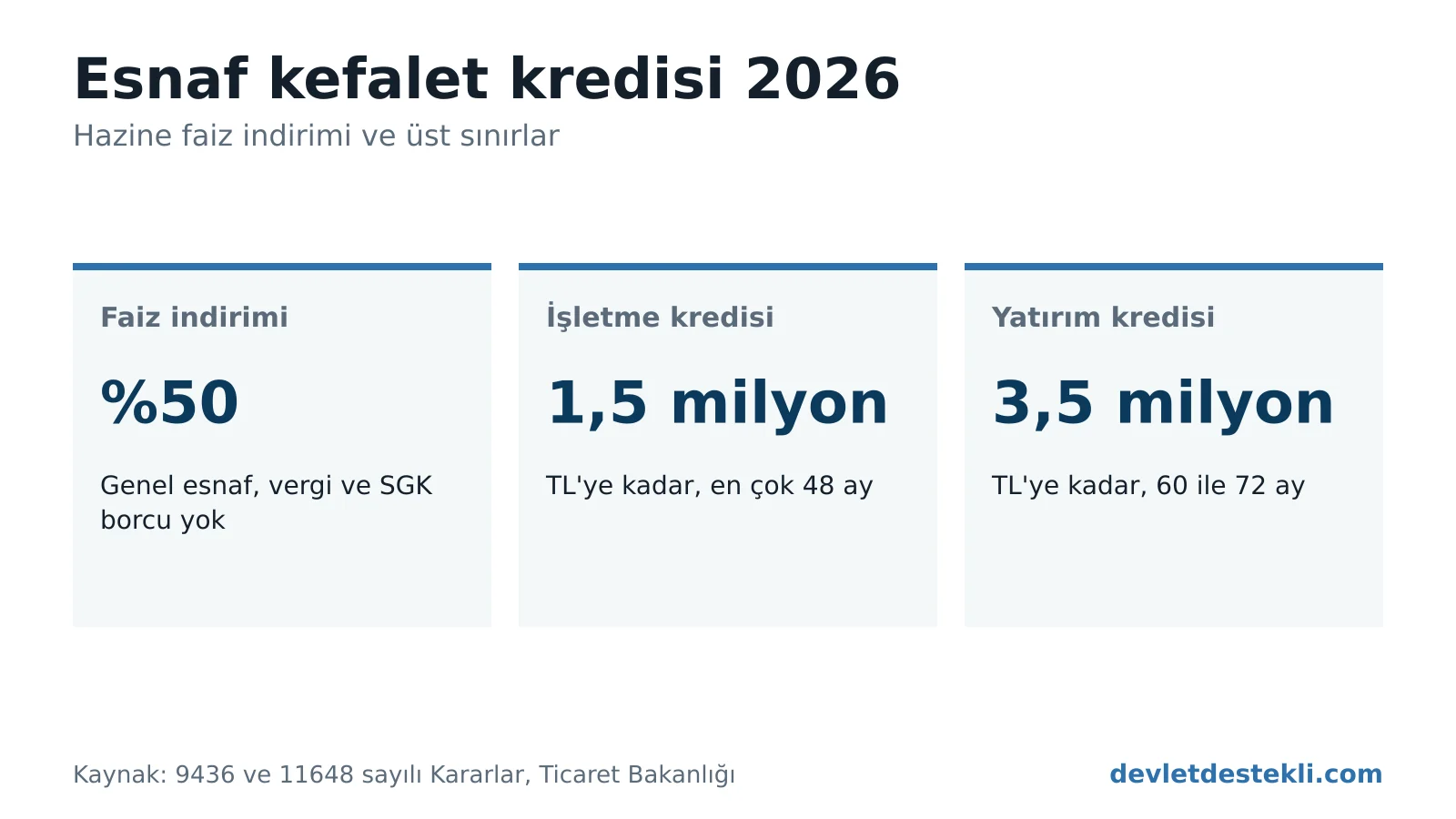 Esnaf kefalet kredisi 2026: vergi ve SGK borcu olmayan genel esnaf için yüzde 50 Hazine faiz indirimi, işletme kredisinde 1,5 milyon TL ve 48 ay, yatırım kredisinde 3,5 milyon TL ve 60 ile 72 ay üst sınır