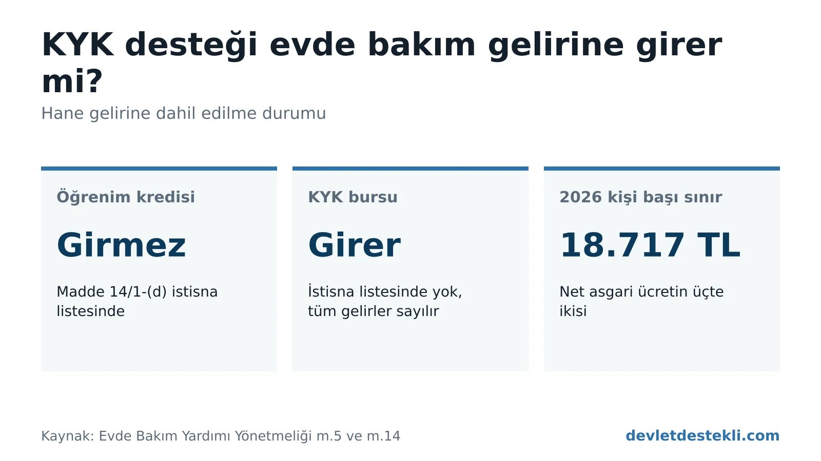 Evde bakım gelir hesabında KYK öğrenim kredisinin girmediğini, bursun girdiğini gösteren bilgi grafiği