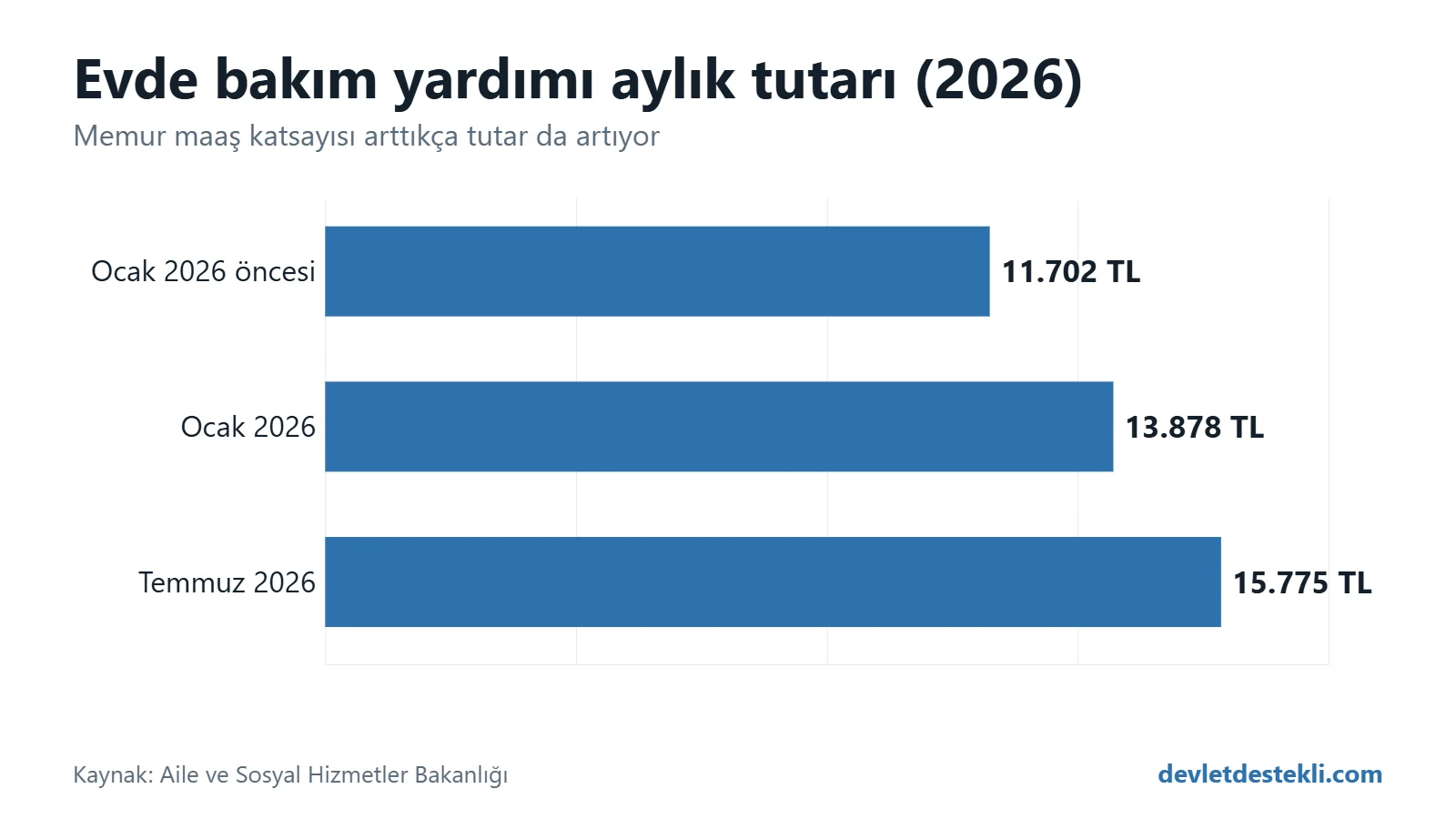 Evde bakım yardımının aylık tutarı: Ocak 2026 öncesi 11.702 TL, Ocak 2026'da 13.878 TL, Temmuz 2026'dan itibaren 15.775 TL