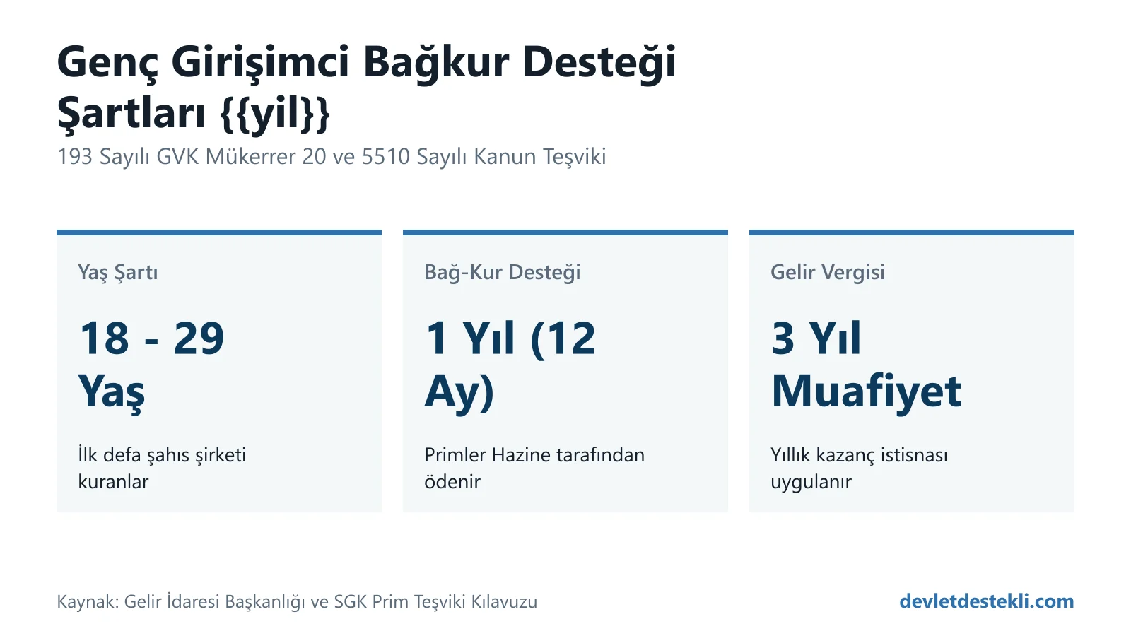 Genç girişimci Bağkur prim desteği ve gelir vergisi muafiyeti şartları