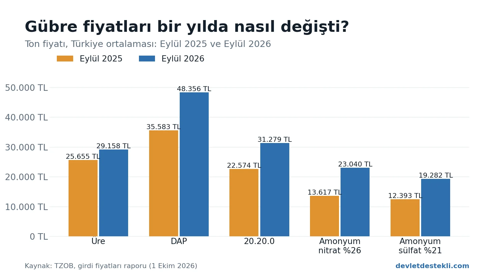 Gübre ton fiyatları Eylül 2025 ve Eylül 2026 karşılaştırması: üre 25.655 TL’den 29.158 TL’ye, DAP 35.583 TL’den 48.356 TL’ye, 20.20.0 22.574 TL’den 31.279 TL’ye, amonyum nitrat 13.617 TL’den 23.040 TL’ye, amonyum sülfat 12.393 TL’den 19.282 TL’ye