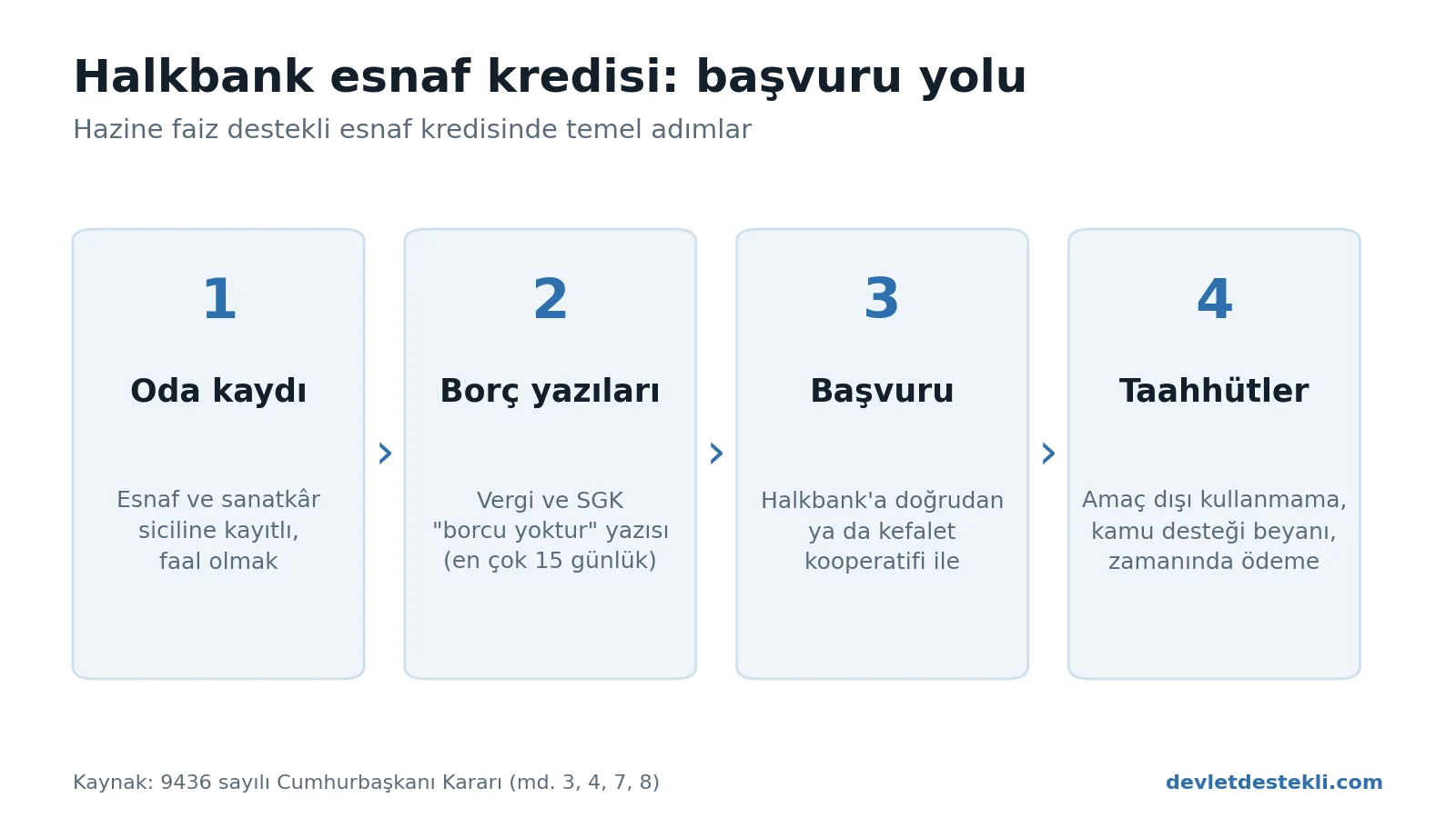 Halkbank esnaf kredisi başvuru yolu dört adımda: esnaf ve sanatkâr siciline kayıtlı ve faal olmak, vergi ve SGK borcu yoktur yazısı almak, Halkbank’a doğrudan ya da kefalet kooperatifi ile başvurmak, kredi taahhütlerine uymak