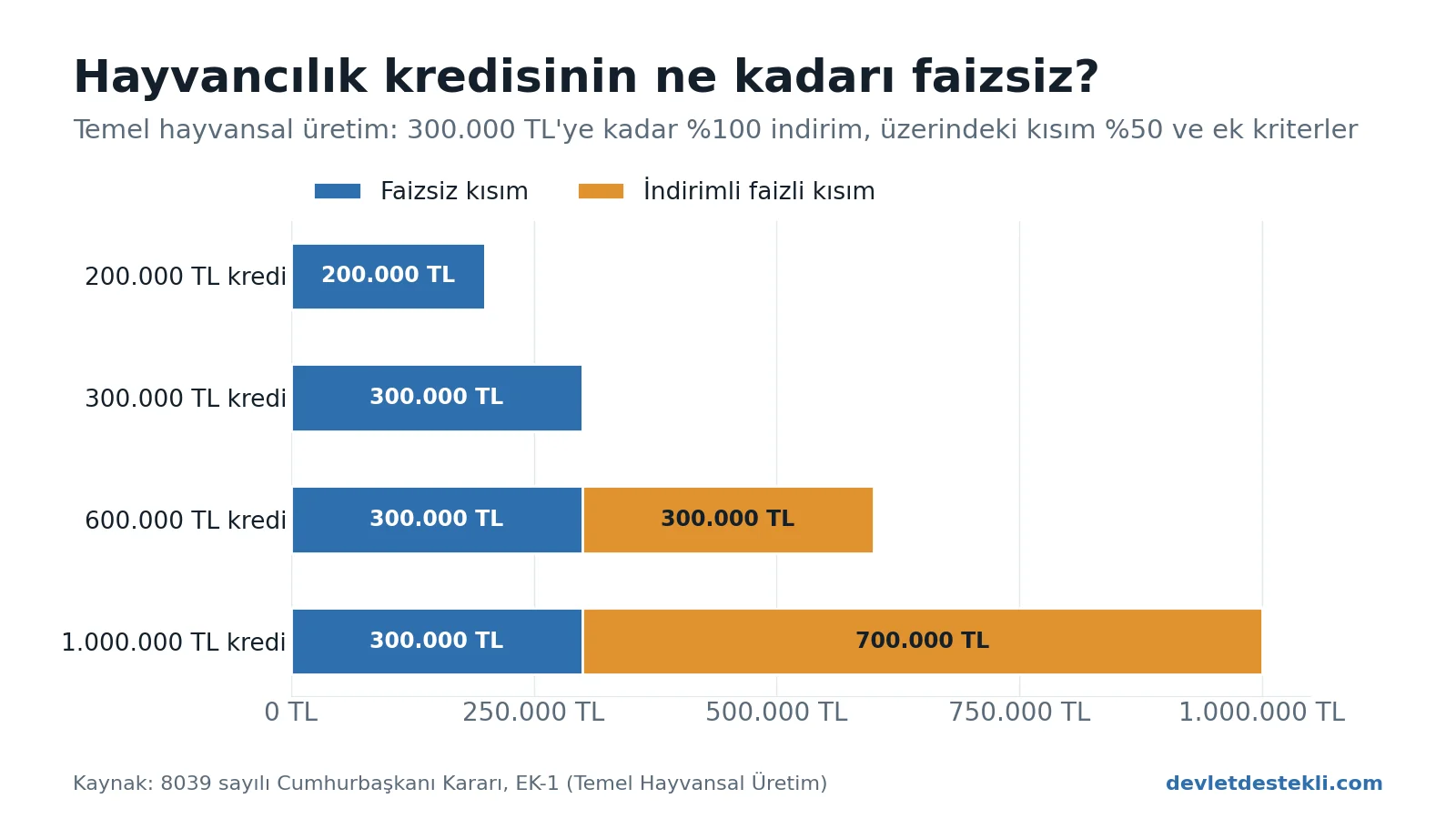 Temel hayvansal üretim kredisinde faizsiz kısım: 200.000 ve 300.000 TL kredinin tamamı faizsiz; 600.000 TL kredide 300.000 TL faizsiz, 300.000 TL indirimli faizli; 1.000.000 TL kredide 300.000 TL faizsiz, 700.000 TL indirimli faizli