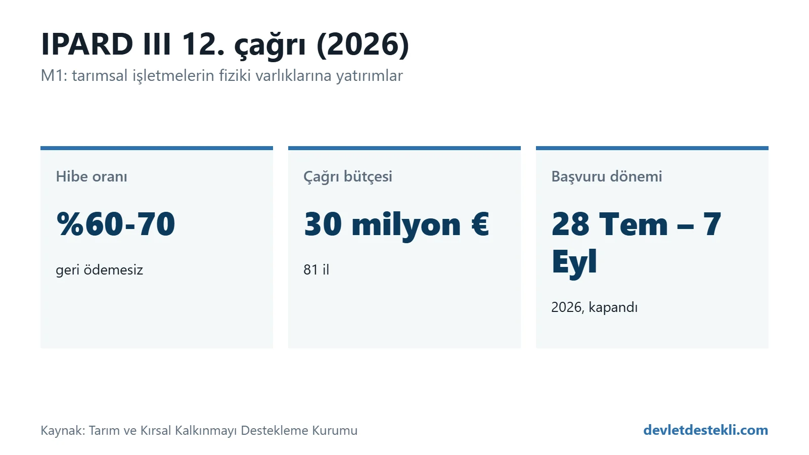 IPARD III 12. çağrı: süt, kırmızı et, kanatlı eti ve yumurta işletmelerine yüzde 60-70 hibe, 30 milyon avro bütçe, başvurular 28 Temmuz-7 Eylül 2026