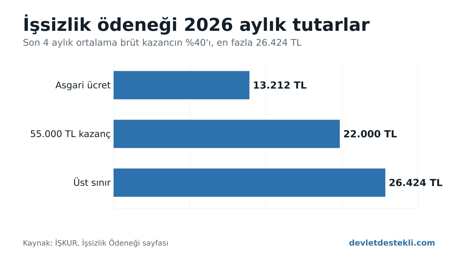 2026 işsizlik ödeneği aylık brüt tutarları: alt sınır 13.212 TL, 55.000 TL kazançta 22.000 TL, üst sınır 26.424 TL