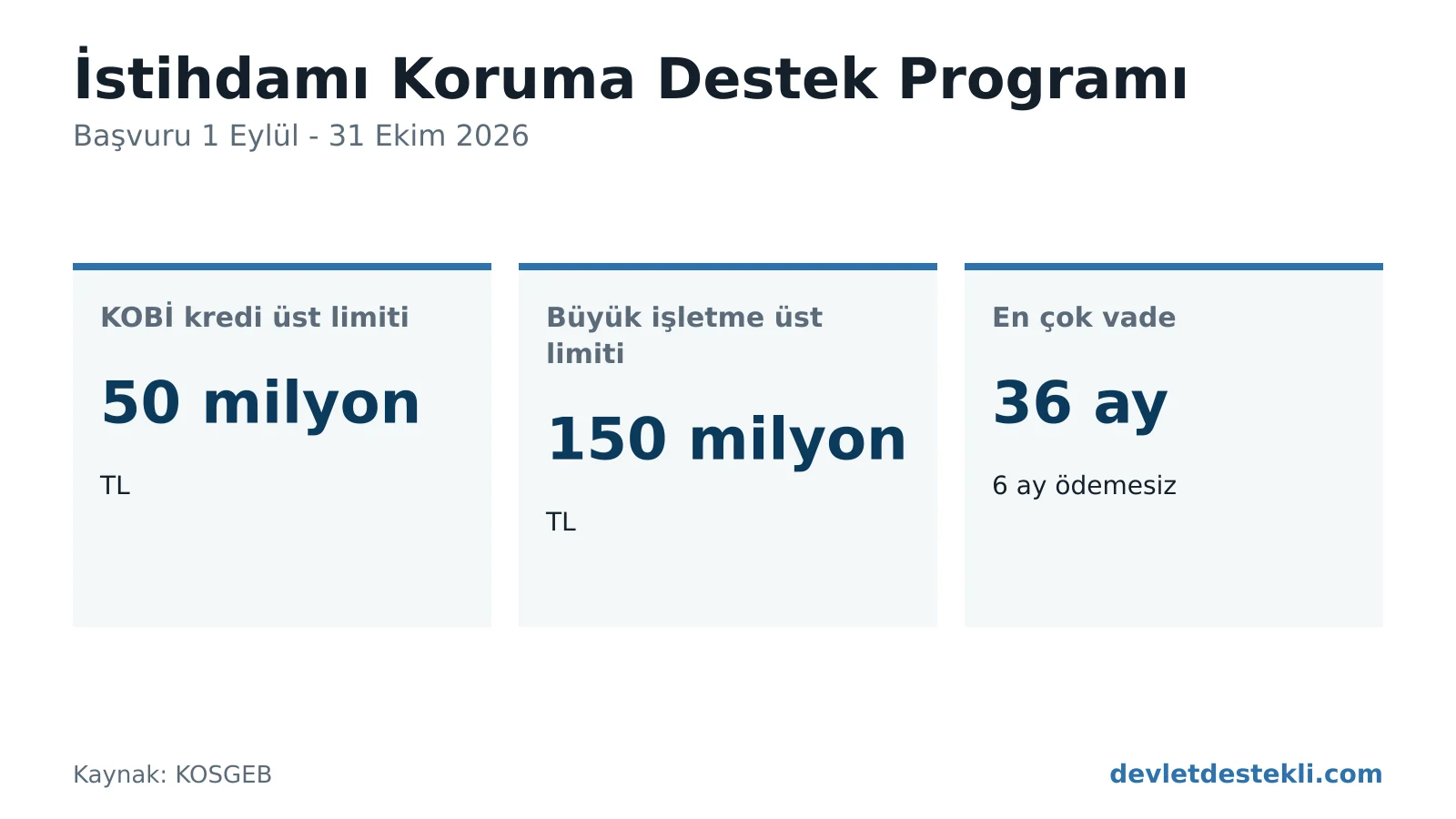 İstihdamı Koruma Destek Programı kredi limitleri: KOBİ 50 milyon TL, büyük işletme 150 milyon TL, vade 36 ay