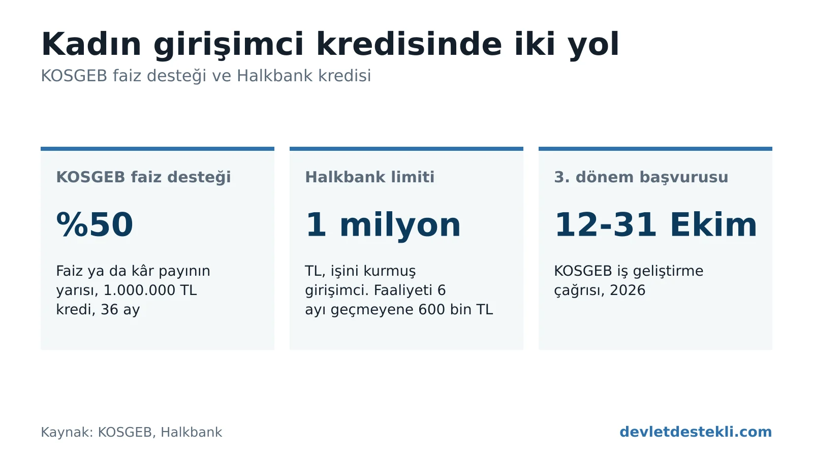 Kadın girişimci kredisinde iki yol: KOSGEB faiz desteği faizin yüzde 50'si, Halkbank limiti 1 milyon TL ve iş geliştirme çağrısı 12 ile 31 Ekim 2026 arasında
