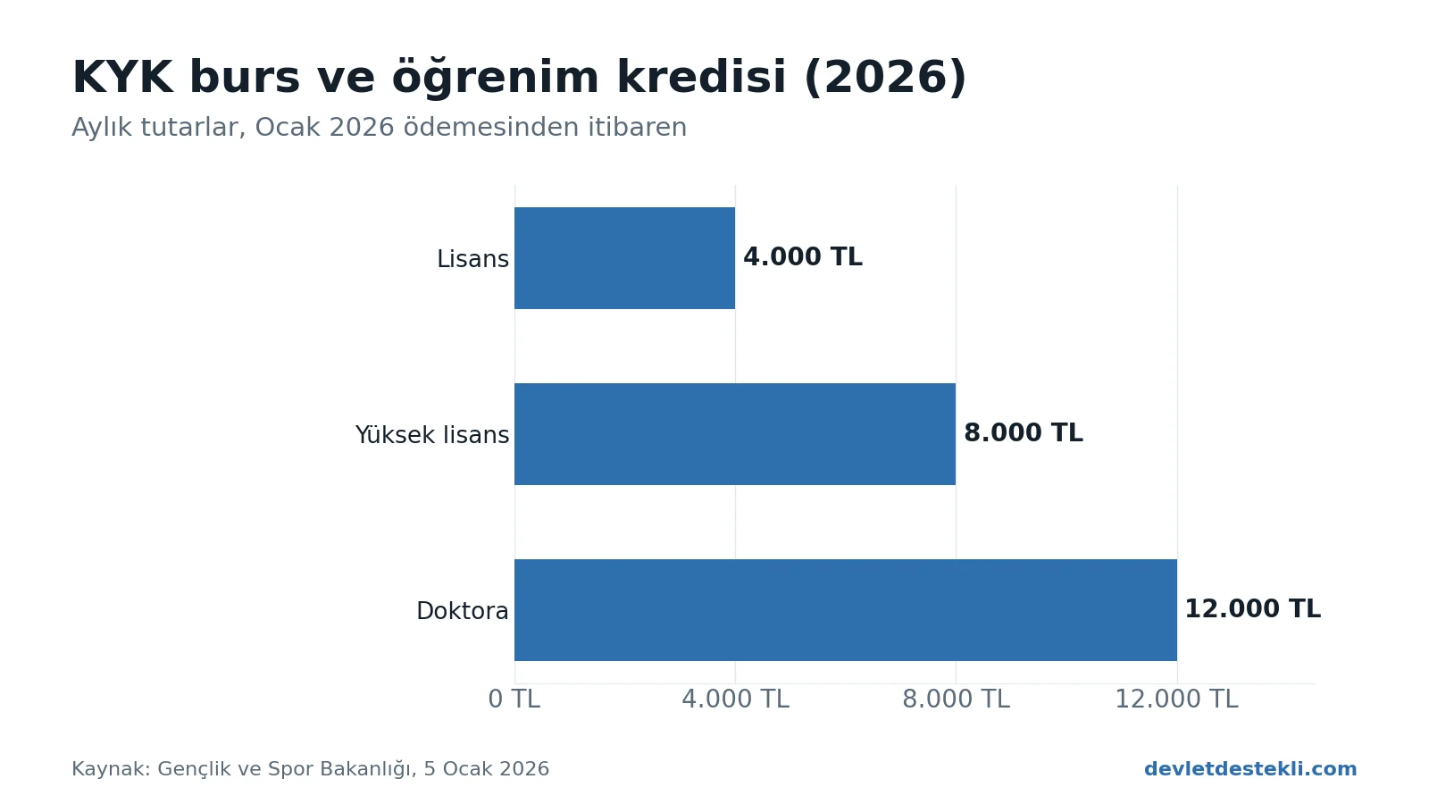 KYK burs ve öğrenim kredisi 2026 aylık tutarları: lisans 4.000 TL, yüksek lisans 8.000 TL, doktora 12.000 TL