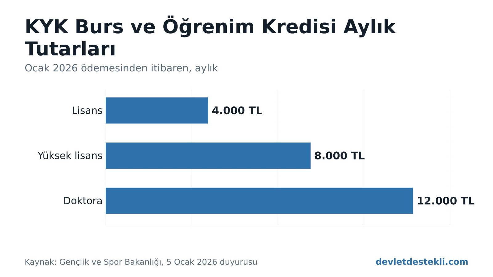 KYK burs ve öğrenim kredisi aylık tutarları: lisans 4.000 TL, yüksek lisans 8.000 TL, doktora 12.000 TL