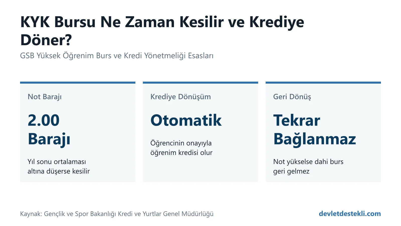 Gençlik ve Spor Bakanlığı KYK bursunun 2.00 not barajında krediye dönüşmesi