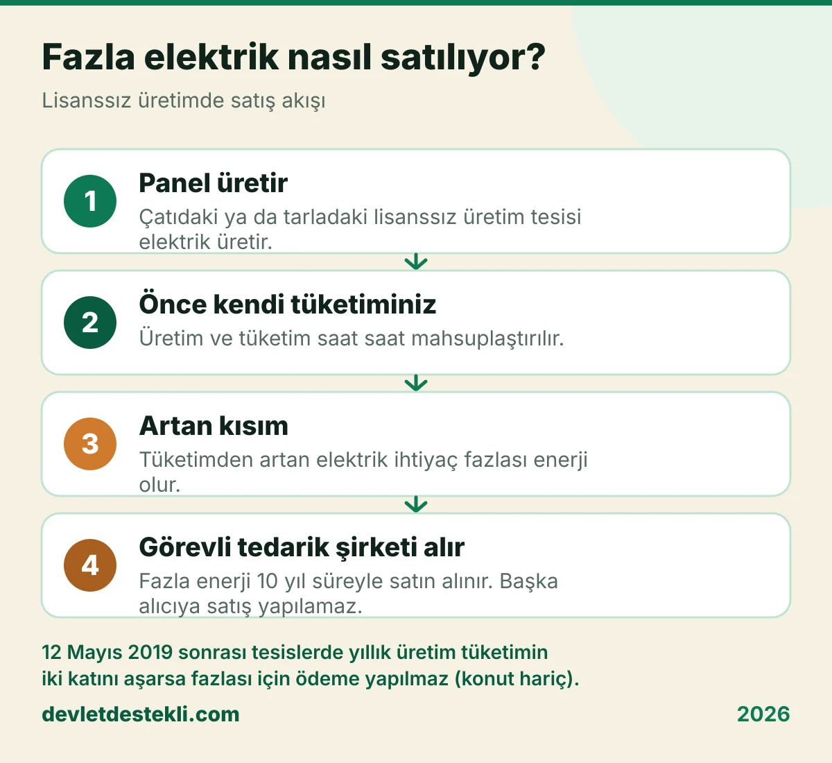 Lisanssız üretimde satış akışı: panel üretir, önce kendi tüketiminiz karşılanır, artan kısım ihtiyaç fazlası enerji olur, görevli tedarik şirketi 10 yıl süreyle satın alır