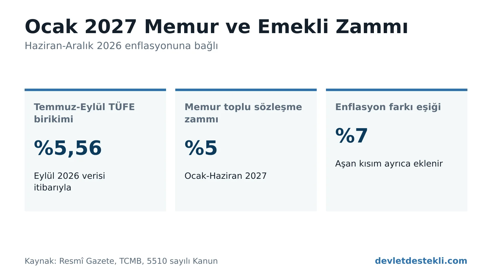 Ocak 2027 zammı için Temmuz-Eylül 2026 TÜFE birikimi yüzde 5,56, memur toplu sözleşme zammı yüzde 5 ve enflasyon farkı eşiği yüzde 7 kartları