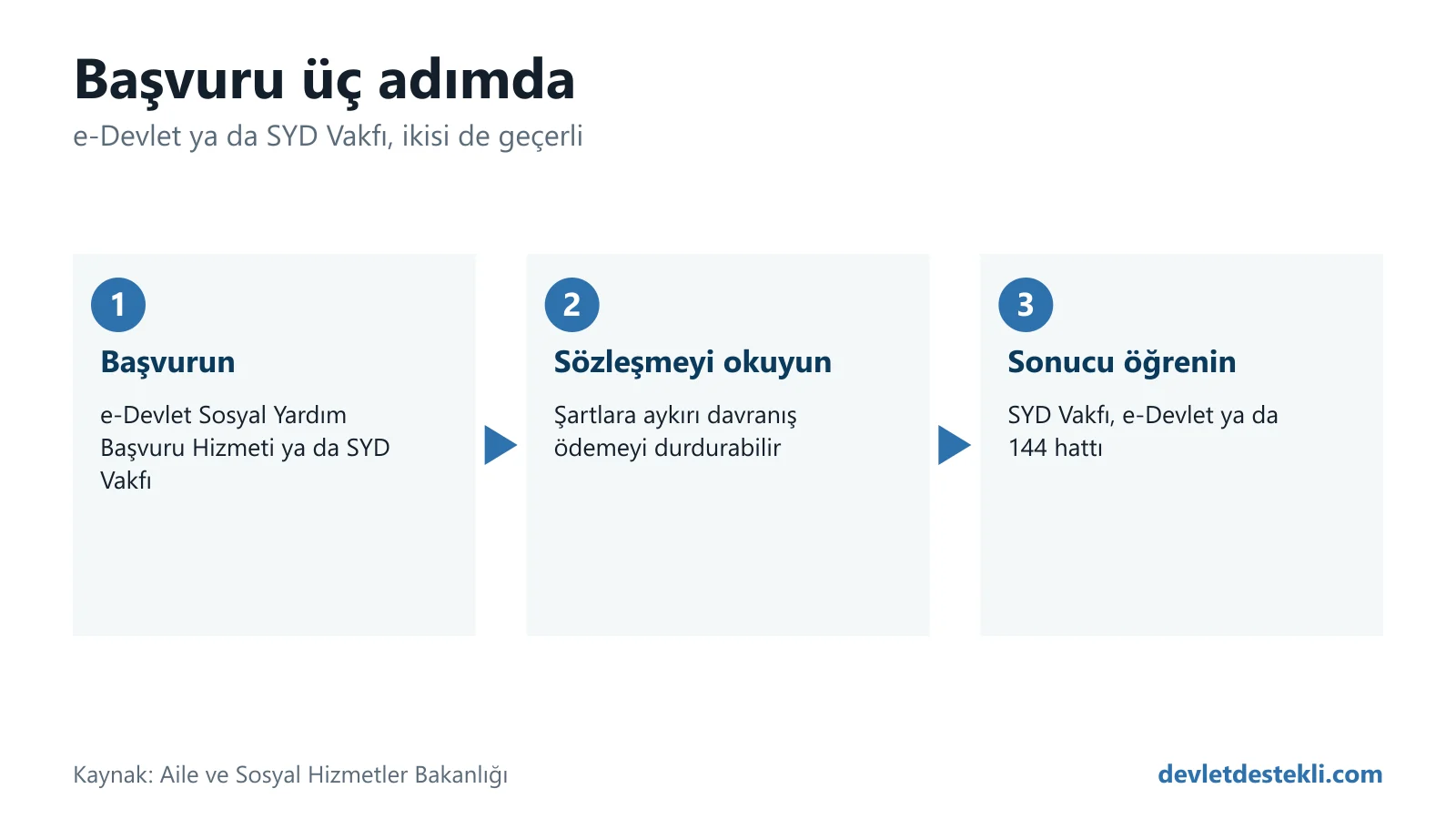 Şartlı Eğitim ve Sağlık Yardımı başvuru adımları: önce e-Devlet ya da SYD Vakfına başvuru, sonra sözleşme imzası, en sonda sonucu SYD Vakfı, e-Devlet ya da 144 hattından öğrenme