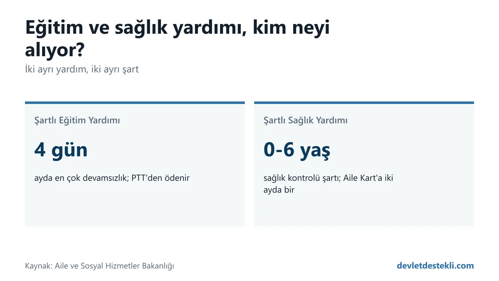 Şartlı Eğitim ve Şartlı Sağlık Yardımı karşılaştırması: eğitim yardımı okula devam eden çocuk için ayda en çok 4 gün devamsızlık şartıyla PTT'den; sağlık yardımı 0-6 yaş çocuk ve anne adayı için sağlık kontrolü şartıyla Aile Kart'a, iki ayda bir