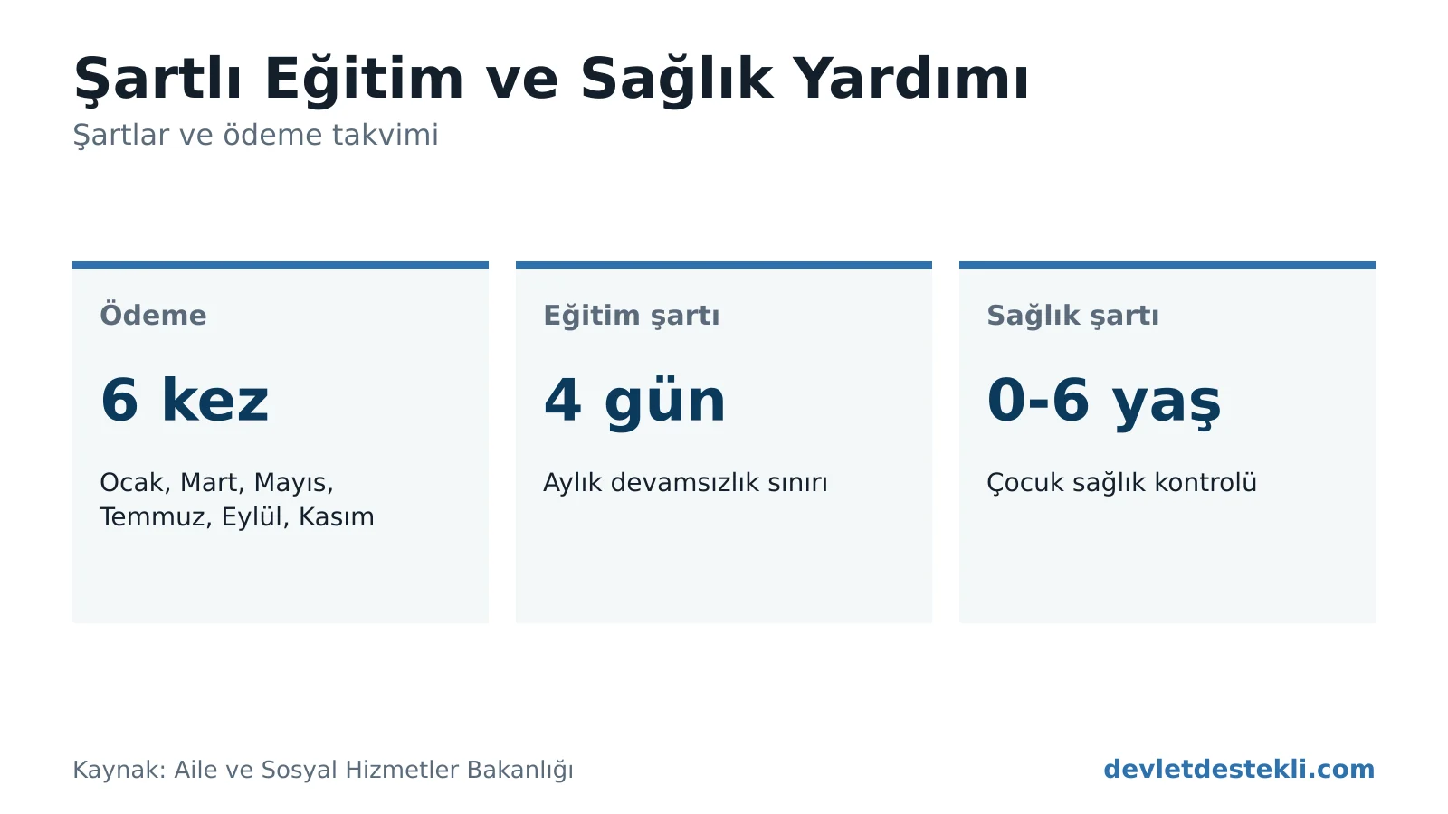 Şartlı Eğitim ve Sağlık Yardımı ödeme ayları ve temel şartları bilgi grafiği