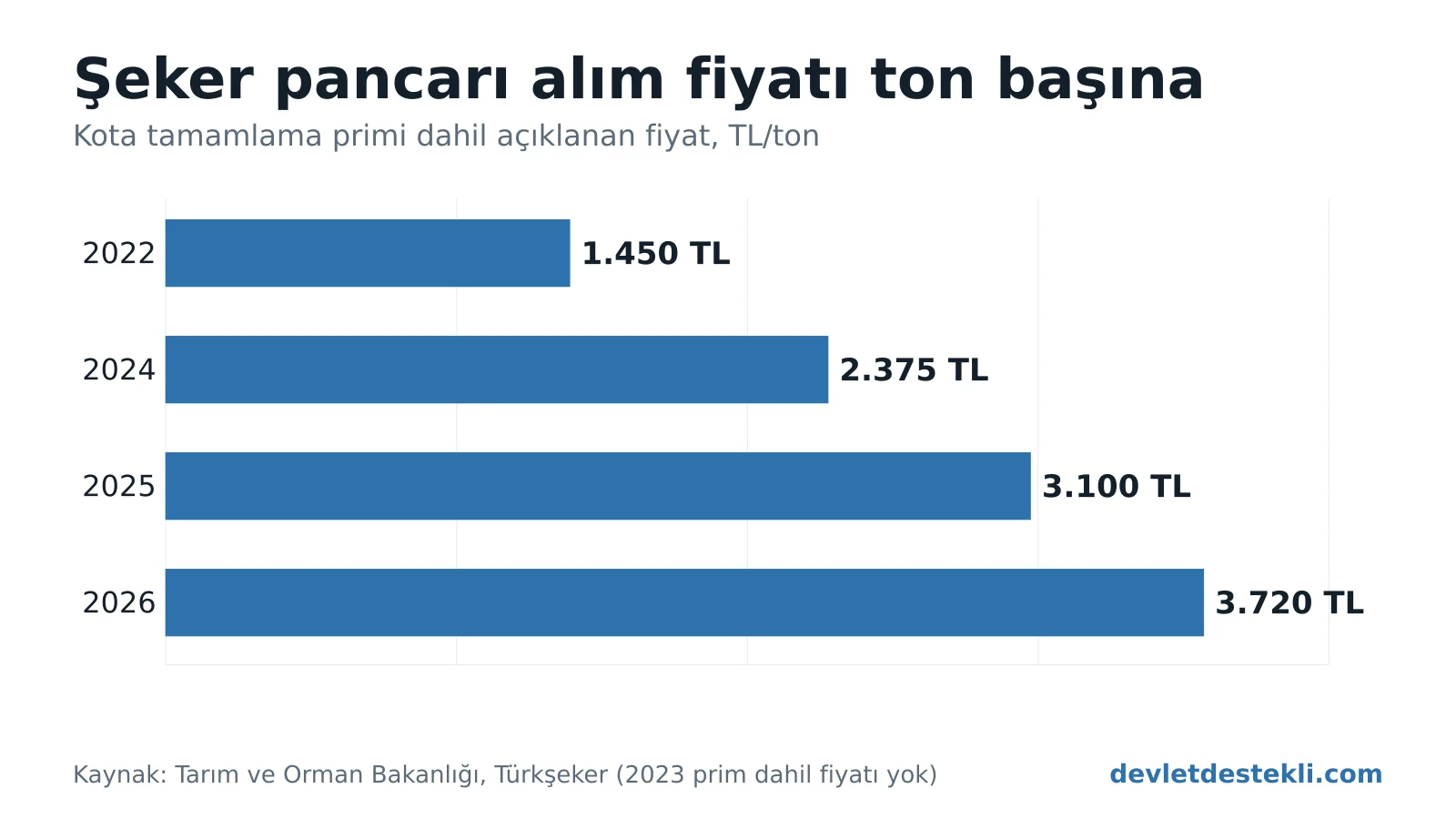 Şeker pancarı alım fiyatı ton başına kota tamamlama primi dahil: 2022'de 1.450 TL, 2024'te 2.375 TL, 2025'te 3.100 TL ve 2026-2027 için 3.720 TL