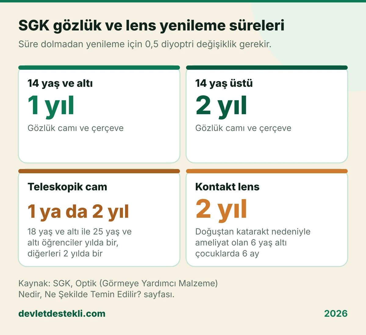 SGK gözlük ve lens yenileme süreleri: 14 yaş ve altı 1 yıl, 14 yaş üstü 2 yıl, teleskopik cam 1 ya da 2 yıl, kontakt lens 2 yıl
