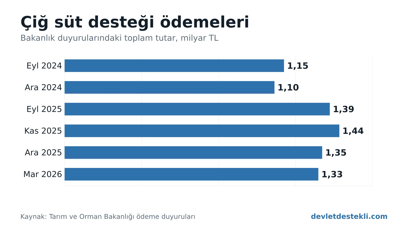 Bakanlığın duyurduğu çiğ süt desteği ödemeleri milyar TL olarak: Eylül 2024 1,15, Aralık 2024 1,10, Eylül 2025 1,39, Kasım 2025 1,44, Aralık 2025 1,35, Mart 2026 1,33