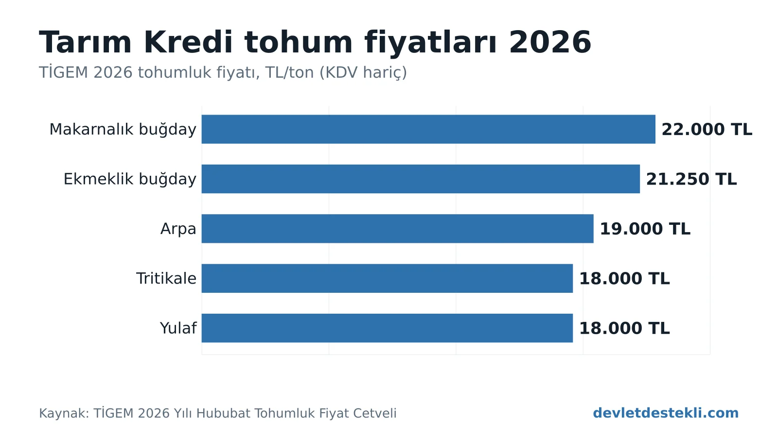 Tarım Kredi tohum fiyatları 2026: TİGEM tohumluk fiyatları ton başına makarnalık buğday 22.000 TL, ekmeklik buğday 21.250 TL, arpa 19.000 TL, tritikale ve yulaf 18.000 TL