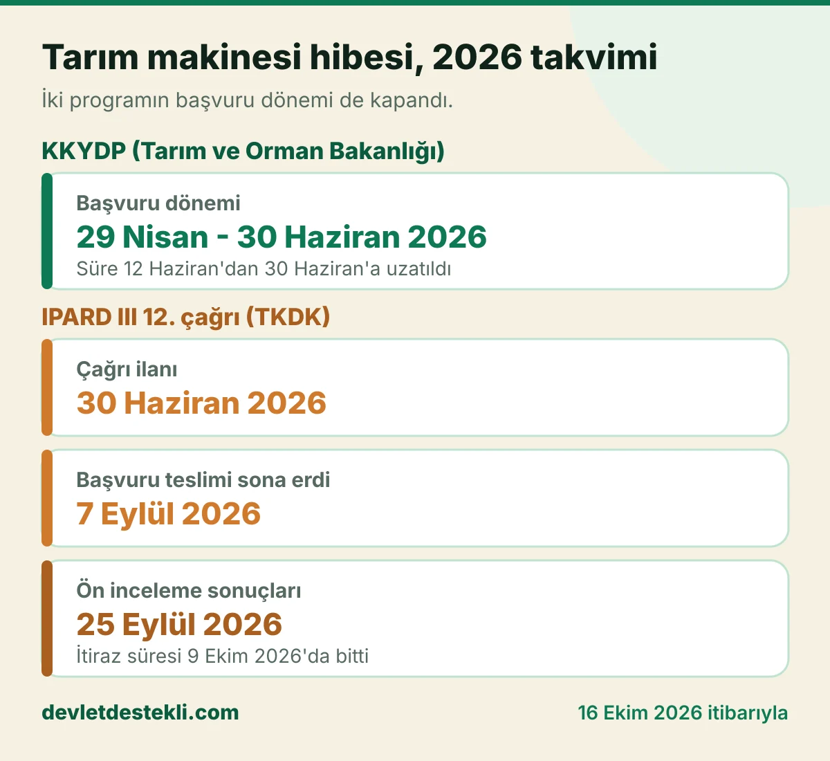 Tarım makinesi hibesi 2026 takvimi: KKYDP başvuruları 29 Nisan ile 30 Haziran arasında, IPARD III 12. çağrıda ilan 30 Haziran, başvuru teslimi 7 Eylül, ön inceleme 25 Eylül, itiraz süresi 9 Ekim tarihinde sona erdi