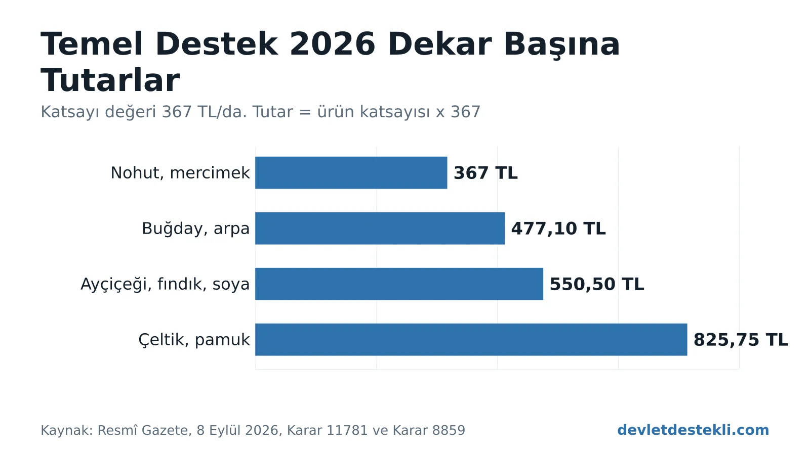 2026 üretim yılı temel destek tutarları: buğday ve arpa dekar başına 477,10 TL, nohut ve mercimek 367 TL, çeltik ve pamuk 825,75 TL