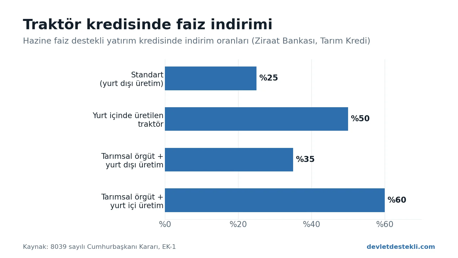Traktör kredisinde faiz indirimi: yurt dışı üretim traktörde yüzde 25, yurt içi üretimde yüzde 50, tarımsal örgüt ortağı ve yurt dışı üretimde yüzde 35, tarımsal örgüt ortağı ve yurt içi üretimde yüzde 60