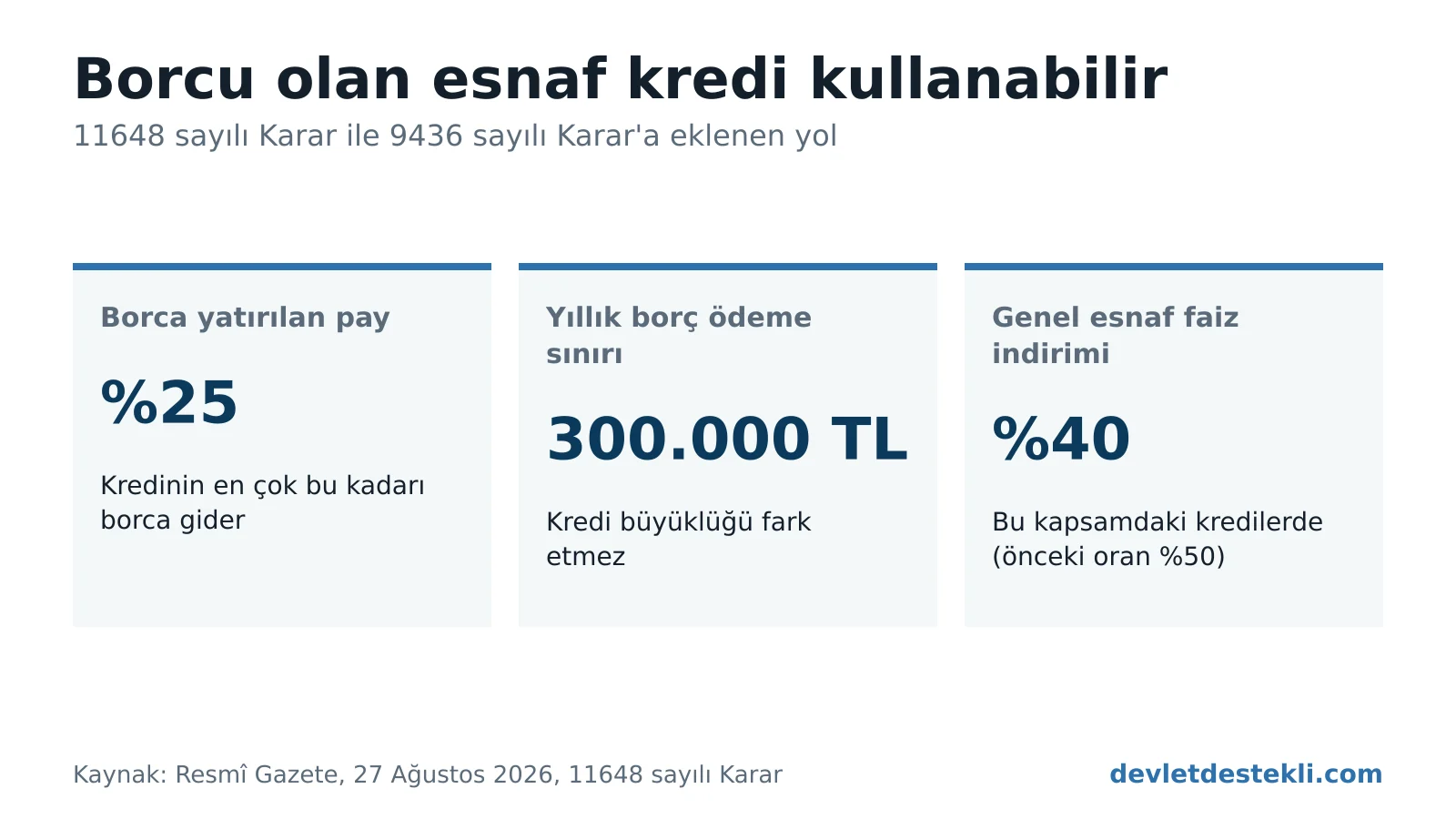 Vergi ve SGK borcu olan esnaf için kredinin yüzde 25'i borca yatırılır, yıllık sınır 300.000 TL ve genel esnaf faiz indirimi yüzde 40 olarak gösteren bilgi grafiği
