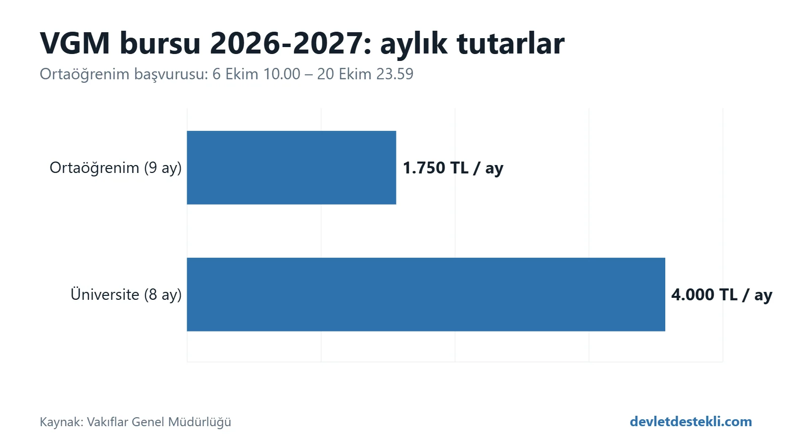 VGM burs tutarları 2026-2027: ortaöğrenim öğrencilerine aylık 1.750 TL 9 ay, yılda 15.750 TL; üniversite öğrencilerine aylık 4.000 TL 8 ay, yılda 32.000 TL