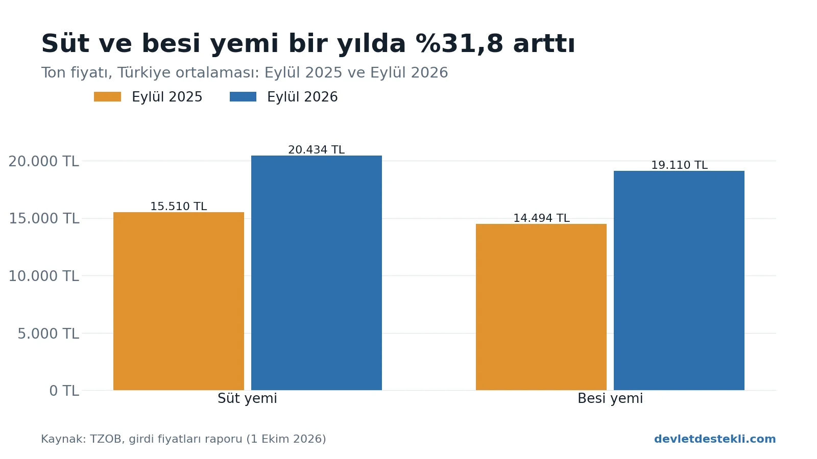 Süt yemi ton fiyatı Eylül 2025’te 15.510 TL, Eylül 2026’da 20.434 TL; besi yemi 14.494 TL’den 19.110 TL’ye yükseldi