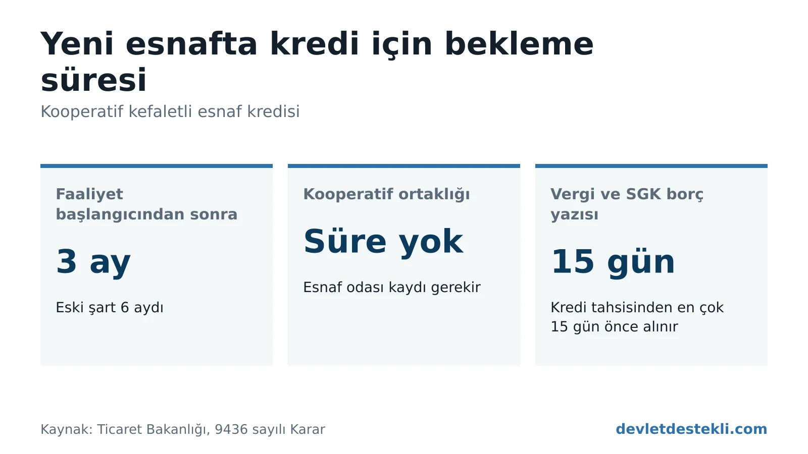 Yeni açılan esnaf için kooperatif kredisi bekleme süresinin 6 aydan 3 aya indiğini gösteren bilgi grafiği