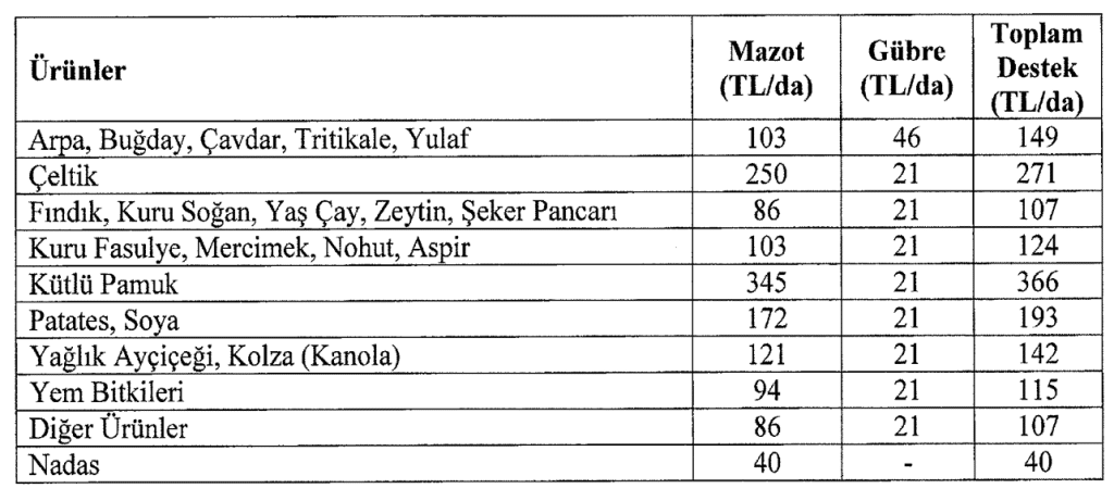 tarımsal desteklemeler 2023